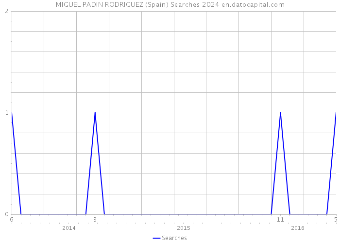 MIGUEL PADIN RODRIGUEZ (Spain) Searches 2024 