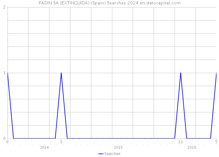 PADIN SA (EXTINGUIDA) (Spain) Searches 2024 