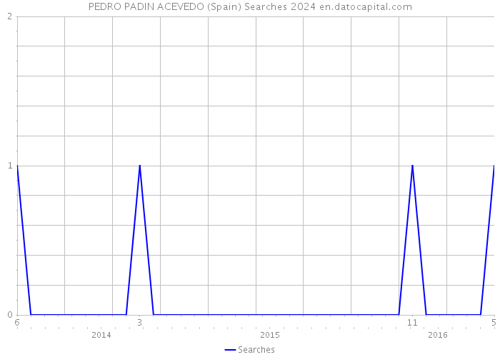 PEDRO PADIN ACEVEDO (Spain) Searches 2024 