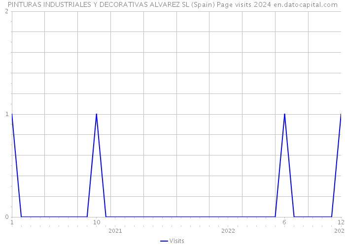 PINTURAS INDUSTRIALES Y DECORATIVAS ALVAREZ SL (Spain) Page visits 2024 