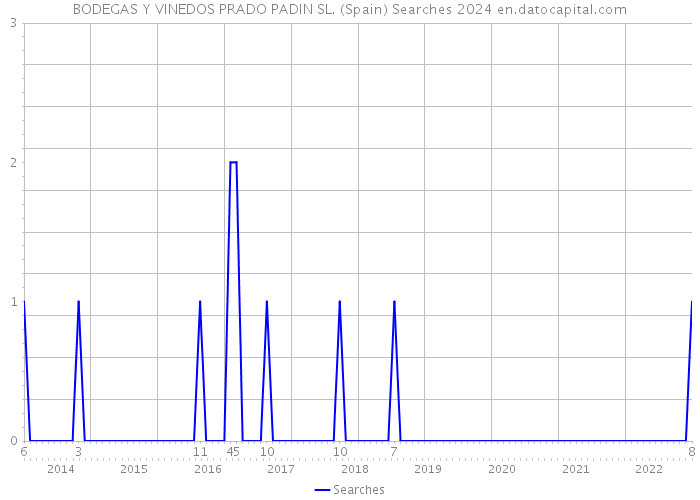 BODEGAS Y VINEDOS PRADO PADIN SL. (Spain) Searches 2024 