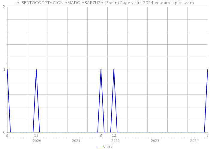 ALBERTOCOOPTACION AMADO ABARZUZA (Spain) Page visits 2024 