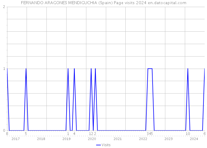 FERNANDO ARAGONES MENDIGUCHIA (Spain) Page visits 2024 