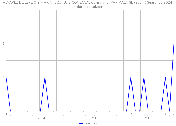 ALVAREZ DE ESPEJO Y MARIATEGUI LUIS GONZAGA. Consejero: VAPIMALA SL (Spain) Searches 2024 