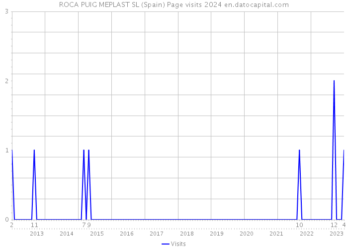 ROCA PUIG MEPLAST SL (Spain) Page visits 2024 