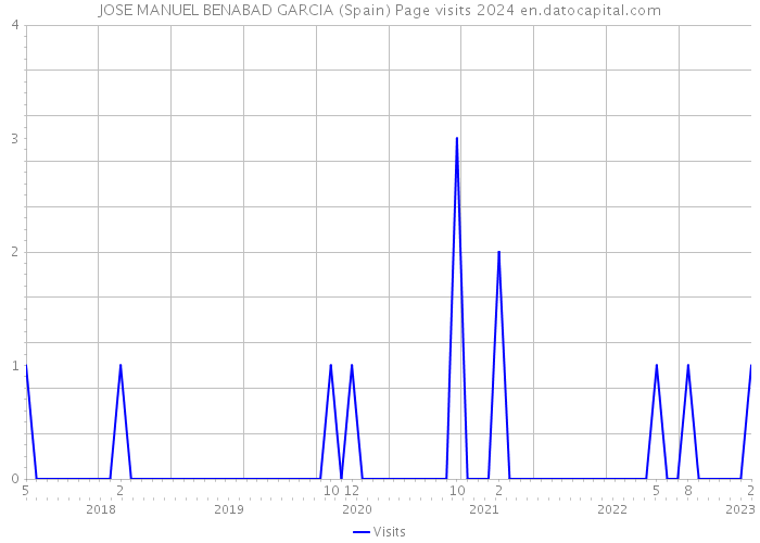 JOSE MANUEL BENABAD GARCIA (Spain) Page visits 2024 