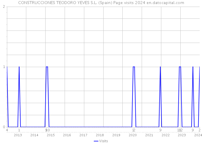 CONSTRUCCIONES TEODORO YEVES S.L. (Spain) Page visits 2024 