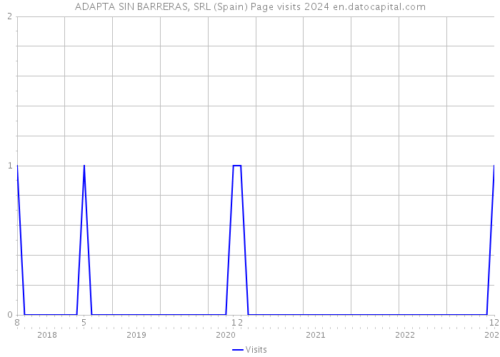 ADAPTA SIN BARRERAS, SRL (Spain) Page visits 2024 
