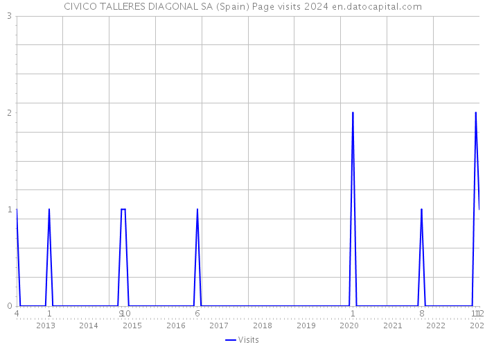 CIVICO TALLERES DIAGONAL SA (Spain) Page visits 2024 