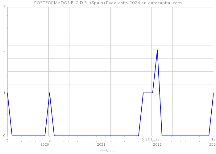 POSTFORMADOS ELCID SL (Spain) Page visits 2024 