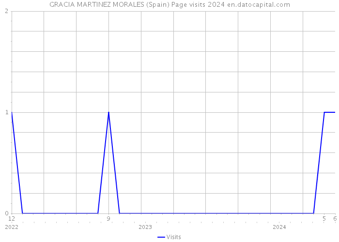 GRACIA MARTINEZ MORALES (Spain) Page visits 2024 
