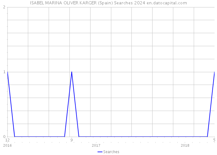 ISABEL MARINA OLIVER KARGER (Spain) Searches 2024 