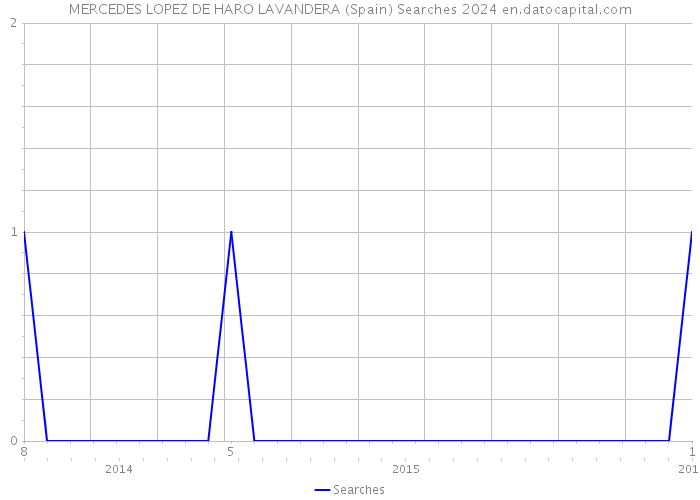 MERCEDES LOPEZ DE HARO LAVANDERA (Spain) Searches 2024 