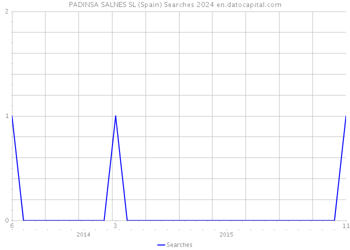 PADINSA SALNES SL (Spain) Searches 2024 