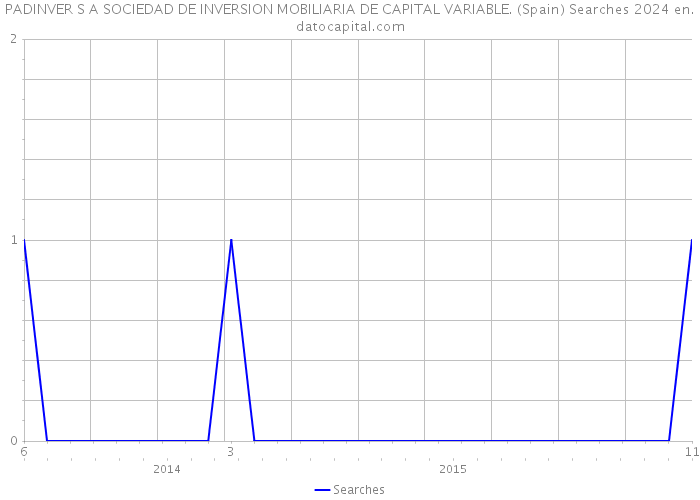 PADINVER S A SOCIEDAD DE INVERSION MOBILIARIA DE CAPITAL VARIABLE. (Spain) Searches 2024 