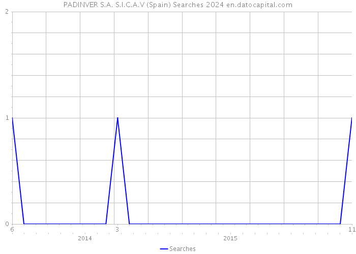 PADINVER S.A. S.I.C.A.V (Spain) Searches 2024 