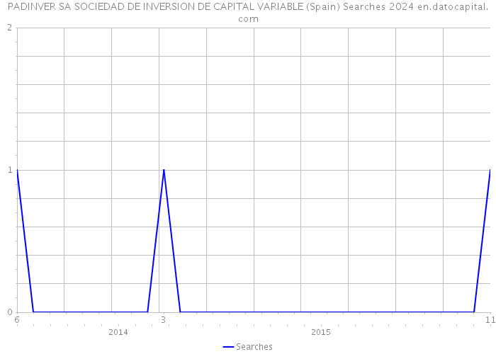 PADINVER SA SOCIEDAD DE INVERSION DE CAPITAL VARIABLE (Spain) Searches 2024 