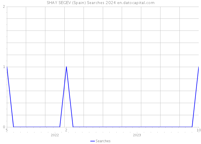 SHAY SEGEV (Spain) Searches 2024 