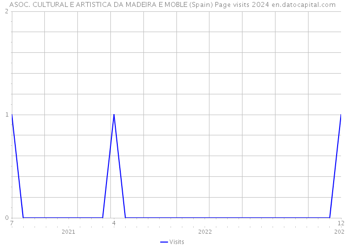 ASOC. CULTURAL E ARTISTICA DA MADEIRA E MOBLE (Spain) Page visits 2024 