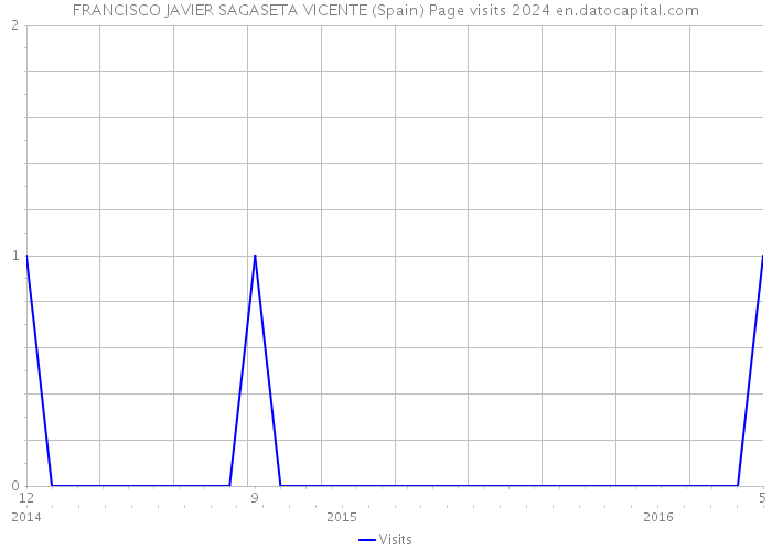 FRANCISCO JAVIER SAGASETA VICENTE (Spain) Page visits 2024 