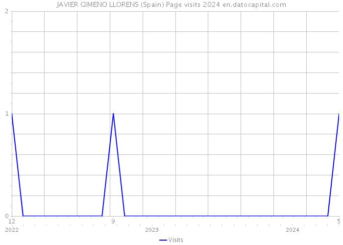 JAVIER GIMENO LLORENS (Spain) Page visits 2024 