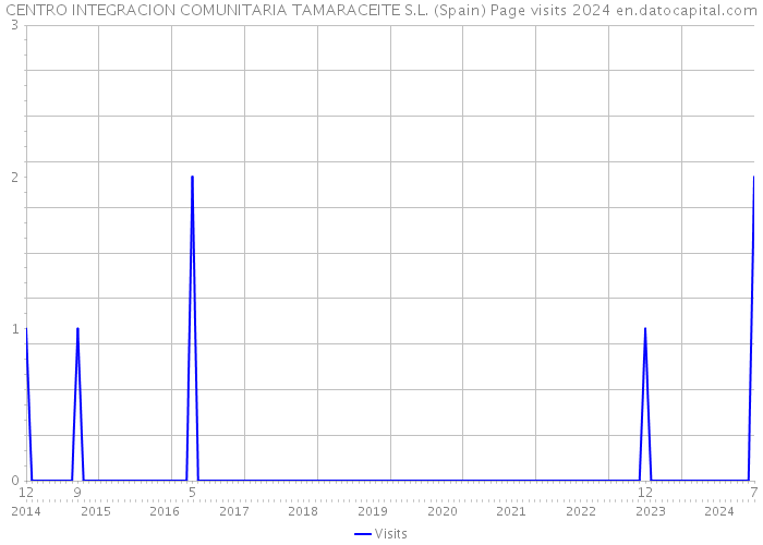 CENTRO INTEGRACION COMUNITARIA TAMARACEITE S.L. (Spain) Page visits 2024 