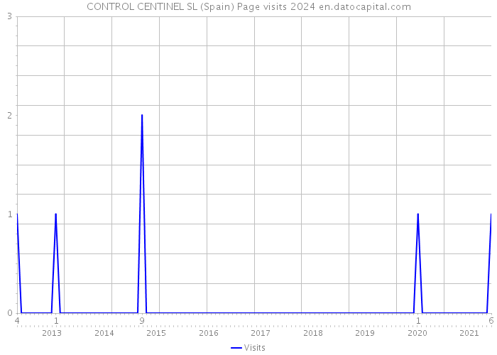 CONTROL CENTINEL SL (Spain) Page visits 2024 