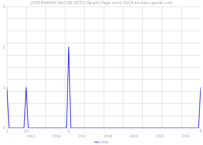 JOSE RAMON SAIZ DE SOTO (Spain) Page visits 2024 
