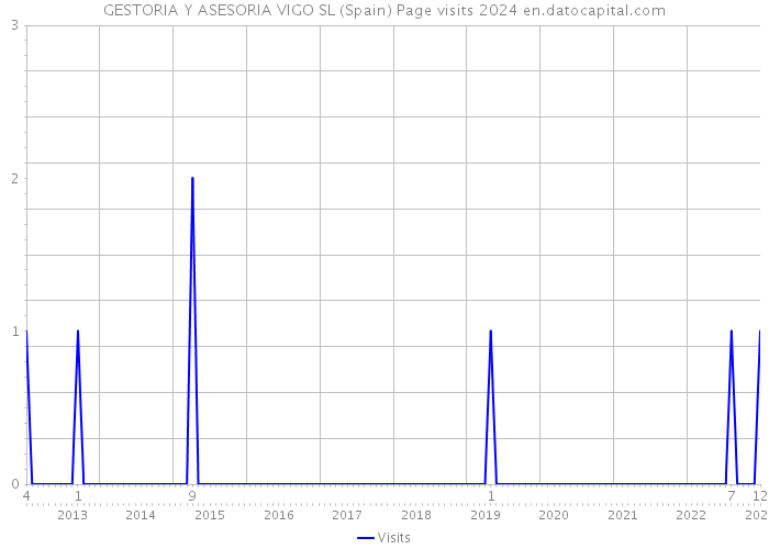 GESTORIA Y ASESORIA VIGO SL (Spain) Page visits 2024 