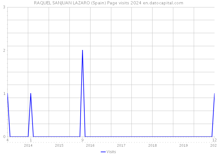 RAQUEL SANJUAN LAZARO (Spain) Page visits 2024 