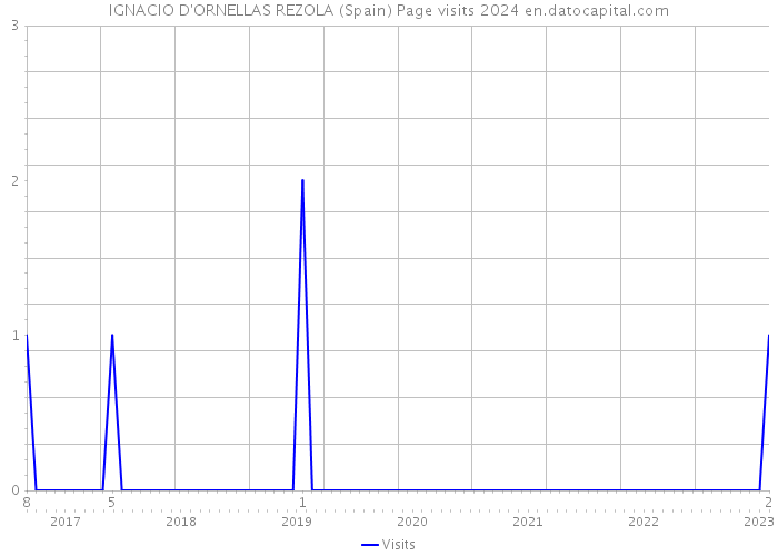 IGNACIO D'ORNELLAS REZOLA (Spain) Page visits 2024 