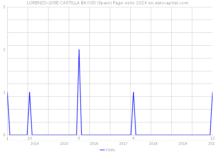 LORENZO-JOSE CASTILLA BAYOD (Spain) Page visits 2024 
