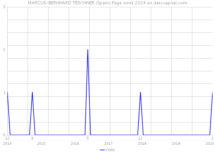 MARCUS-BERNHARD TESCHNER (Spain) Page visits 2024 