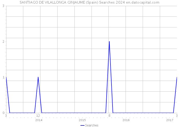 SANTIAGO DE VILALLONGA GINJAUME (Spain) Searches 2024 
