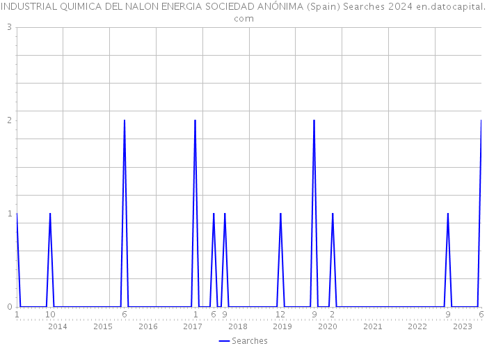 INDUSTRIAL QUIMICA DEL NALON ENERGIA SOCIEDAD ANÓNIMA (Spain) Searches 2024 
