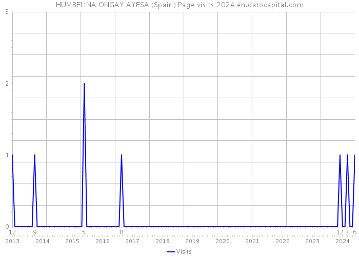 HUMBELINA ONGAY AYESA (Spain) Page visits 2024 