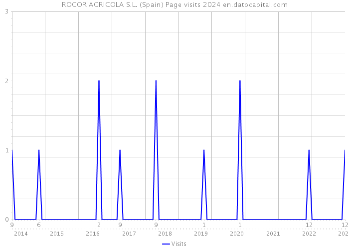 ROCOR AGRICOLA S.L. (Spain) Page visits 2024 