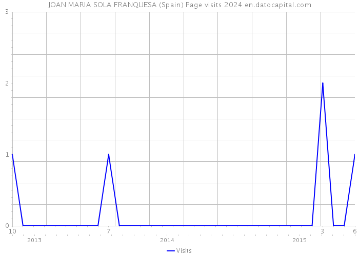 JOAN MARIA SOLA FRANQUESA (Spain) Page visits 2024 