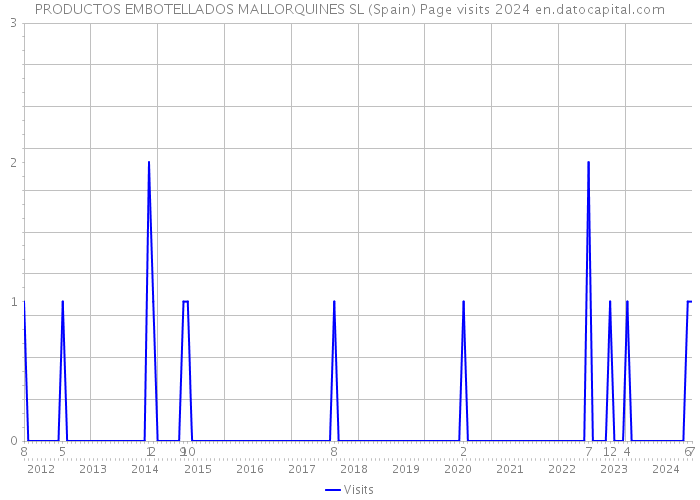 PRODUCTOS EMBOTELLADOS MALLORQUINES SL (Spain) Page visits 2024 