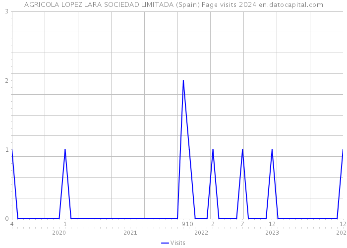 AGRICOLA LOPEZ LARA SOCIEDAD LIMITADA (Spain) Page visits 2024 
