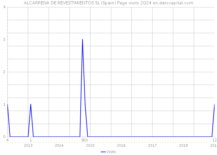 ALCARRENA DE REVESTIMIENTOS SL (Spain) Page visits 2024 