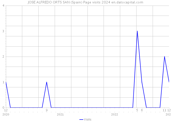 JOSE ALFREDO ORTS SAN (Spain) Page visits 2024 