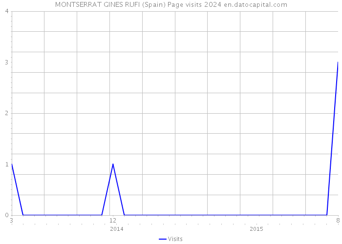 MONTSERRAT GINES RUFI (Spain) Page visits 2024 