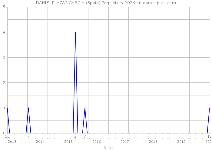DANIEL PLAZAS GARCIA (Spain) Page visits 2024 