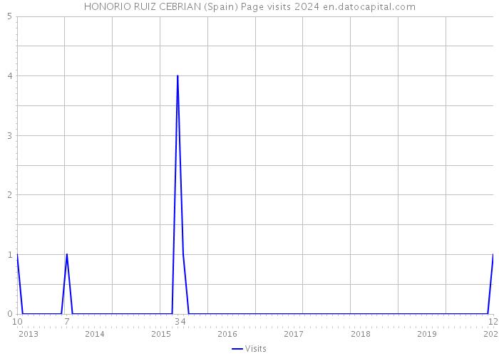 HONORIO RUIZ CEBRIAN (Spain) Page visits 2024 