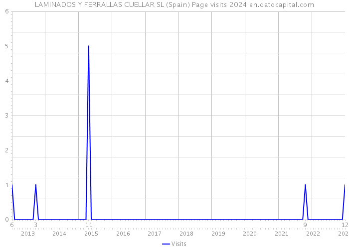 LAMINADOS Y FERRALLAS CUELLAR SL (Spain) Page visits 2024 