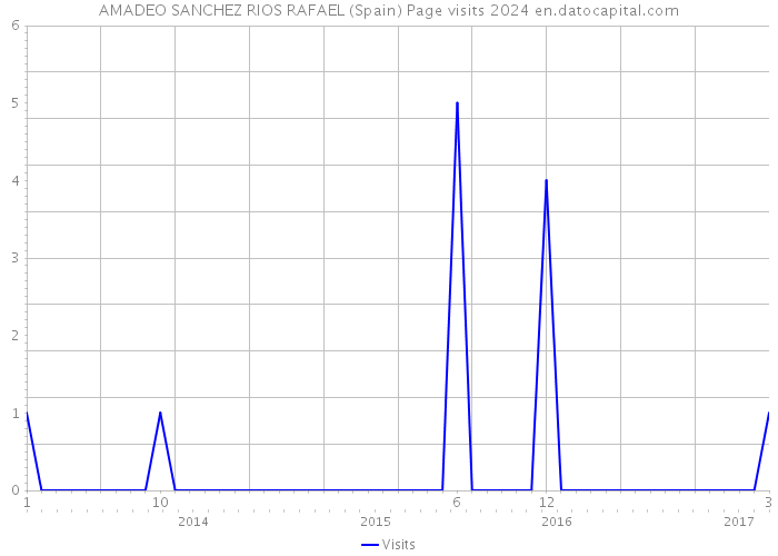 AMADEO SANCHEZ RIOS RAFAEL (Spain) Page visits 2024 