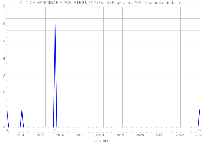 CLINICA VETERINARIA POBLE NOU, SCP (Spain) Page visits 2024 