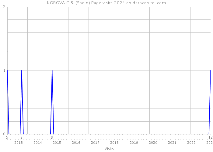 KOROVA C.B. (Spain) Page visits 2024 