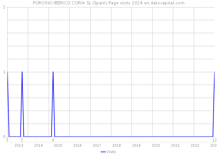 PORCINO IBERICO CORIA SL (Spain) Page visits 2024 